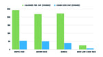 Bar chart comparing ZERO Low Carb Rice to white, brown, and quinoa, showing its significantly lower calories and carbs.