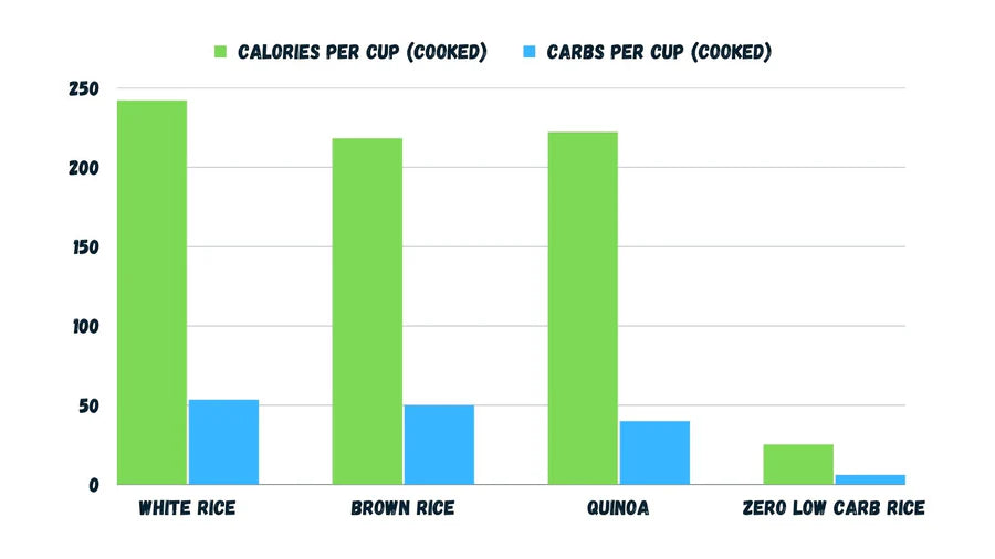 Bar chart comparing ZERO Low Carb Rice to white, brown, and quinoa, showing its significantly lower calories and carbs.